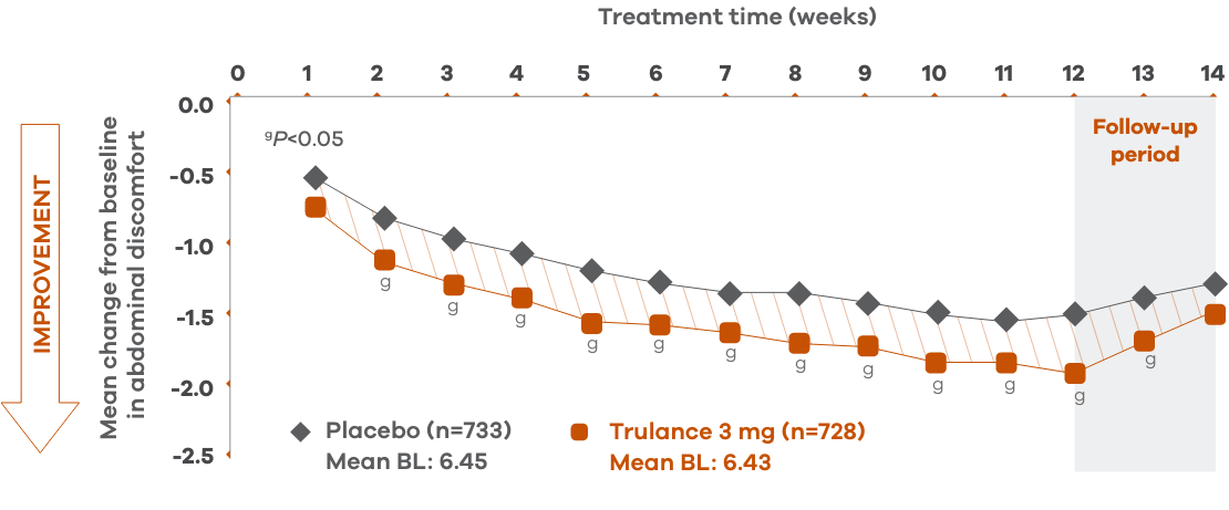 Line chart of abdominal discomfort