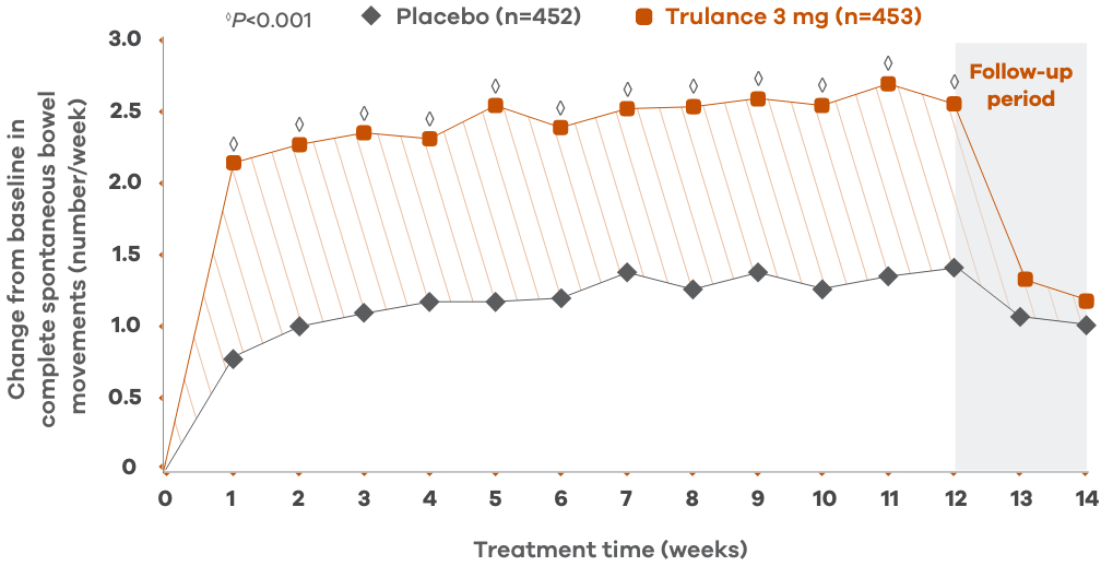 Bar chart of durable response