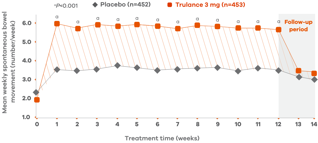 Line chart of bowel frequency