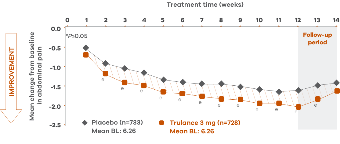 Line chart of abdominal pain