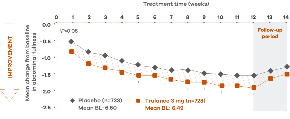 Line chart of abdominal fullness