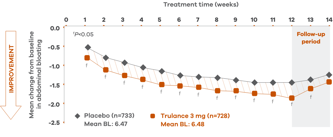 Line chart of abdominal bloating