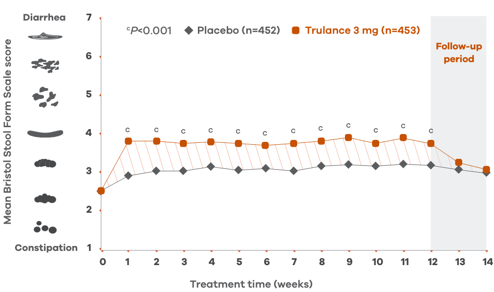 Line chart of bowel consistency