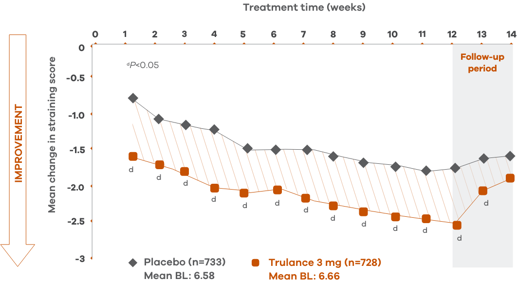 Line chart of straining score