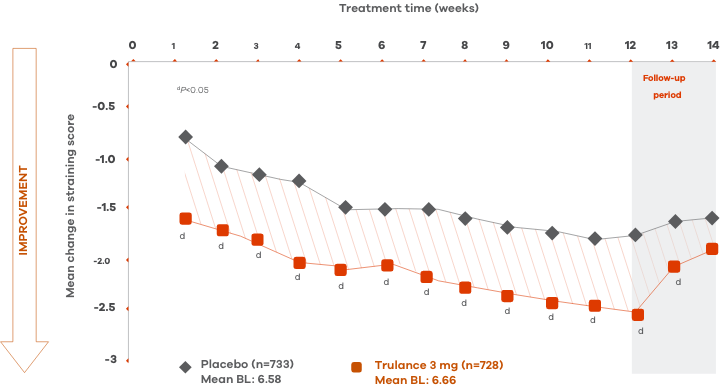 Line chart of straining score