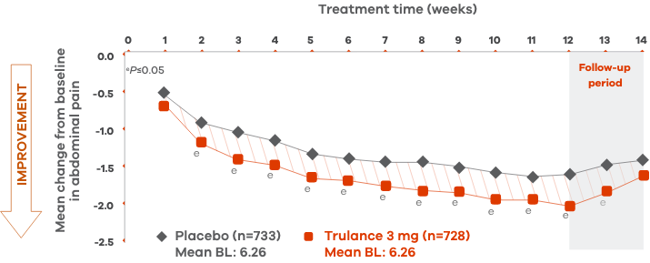 Line chart of abdominal pain