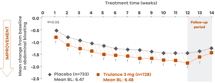 Line chart of abdominal bloating