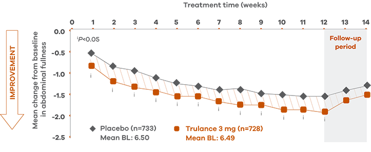 Line chart of abdominal fullness