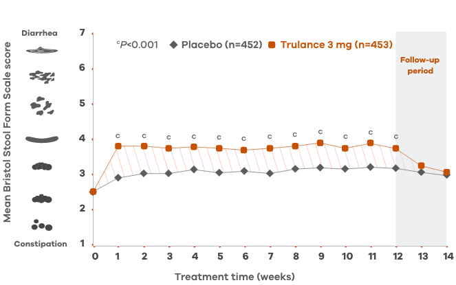 Line chart of bowel consistency