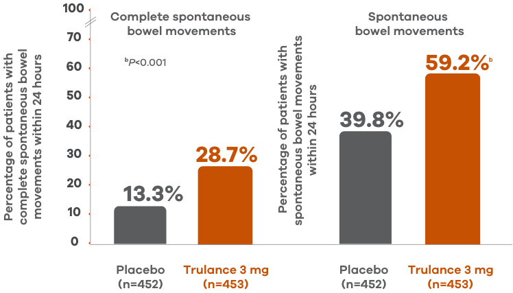 Bar chart of 24-hour data