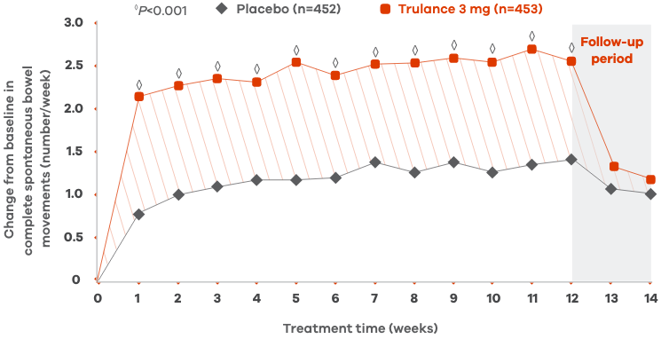 Bar chart of durable response