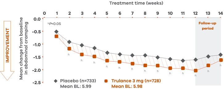 Line chart of abdominal cramping