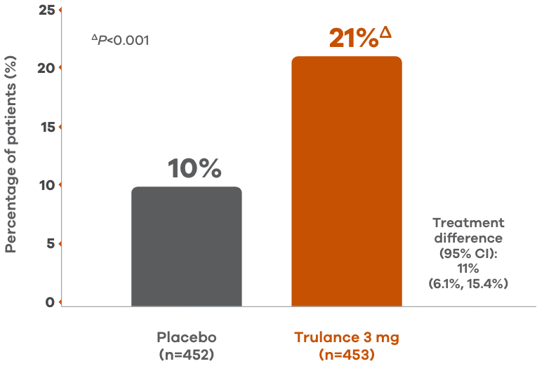 Bar chart of durable response