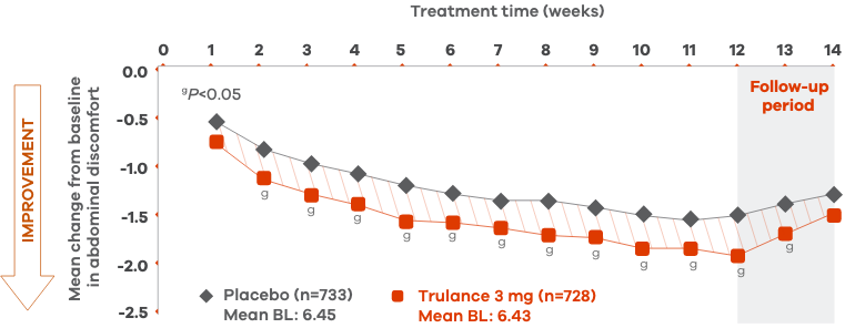 Line chart of abdominal discomfort