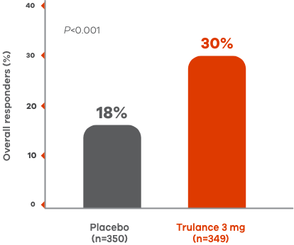 Bar chart of durable response