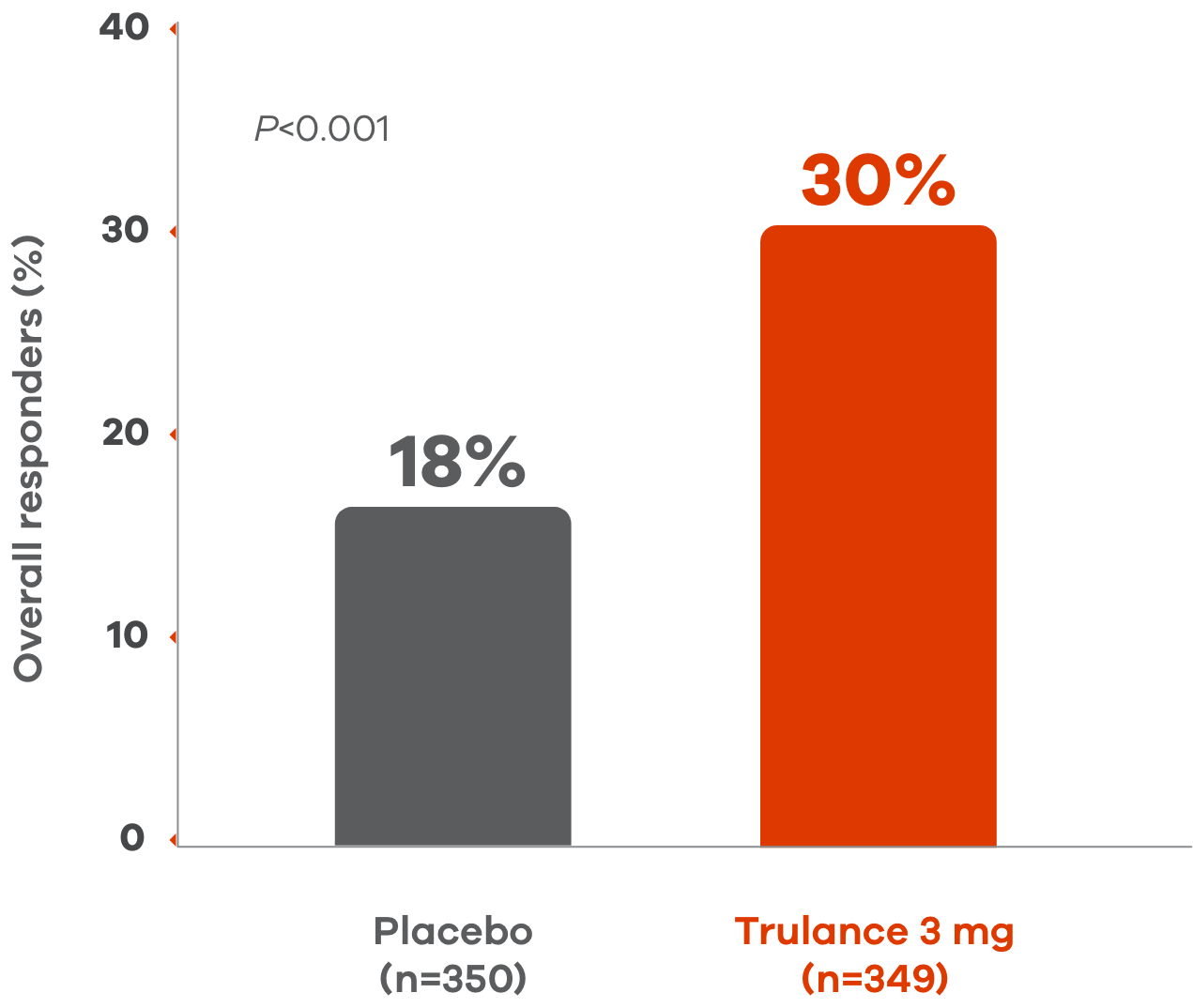Bar chart of durable response